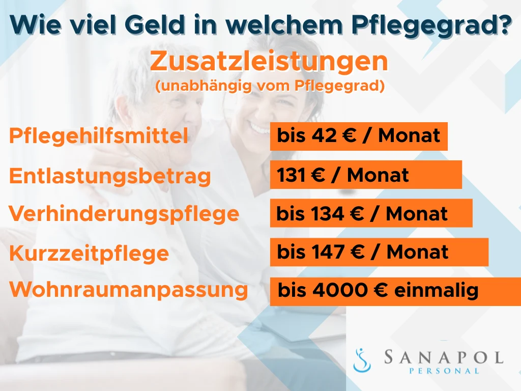 Pflegegrad Zusatzleistungen 2025 mit Entlastungsbetrag, Pflegehilfsmitteln, Verhinderungspflege und Wohnraumanpassung