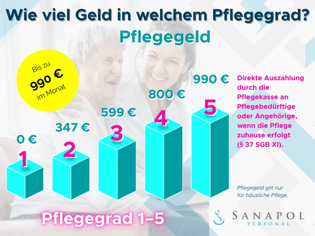 Pflegegeld 2025 – wie viel Geld in welchem Pflegegrad gezahlt wird bei häuslicher Pflege