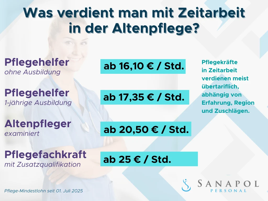 Zeitarbeit Altenpflege und was man verdient als Pflegehelfer ohne Ausbildung, mit einer 1 jährigen Ausbildung, als examinierter Altenpfleger und als Pflegefachkraft